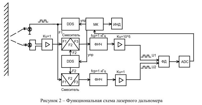 Принцип лазерного дальномера