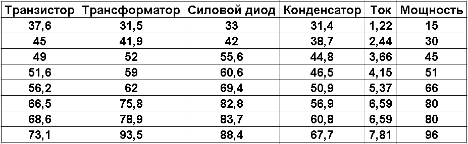 Какое напряжение выдержит автомат. Подбор конденсаторов по току. Таблица ватт ампер 12 вольт. Выходные диоды для сварочного инвертора. Какую нагрузку выдерживает автомат на 32 Ампера 220 вольт.